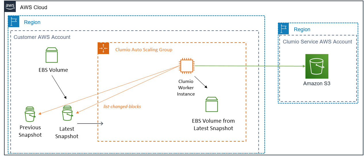 Clumio Amazon EBS workflow after Amazon EBS direct APIs