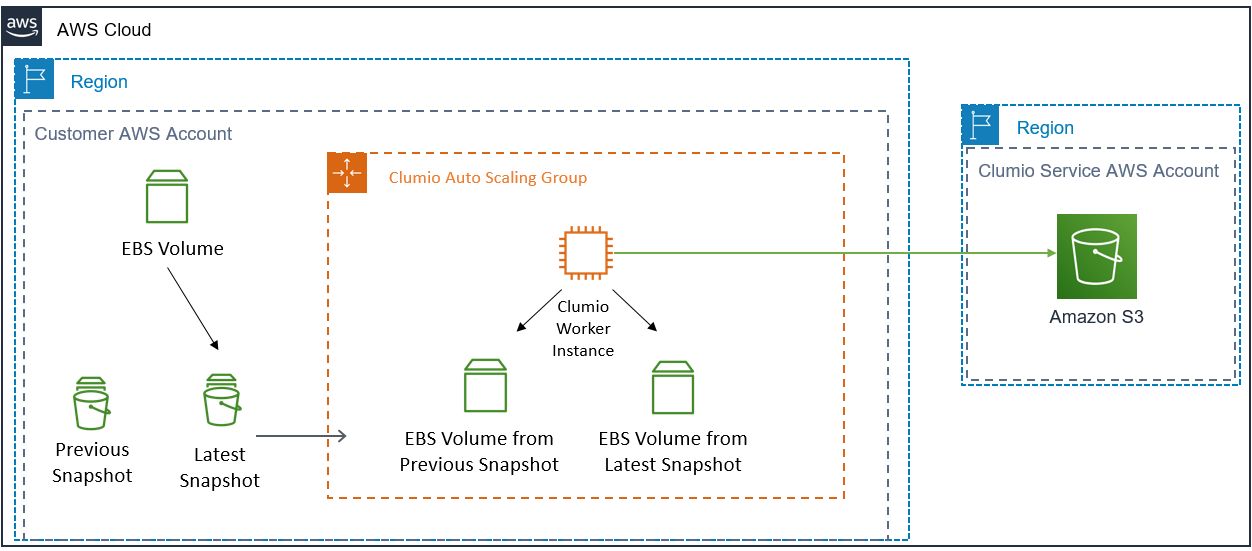 Clumio Amazon EBS workflow before Amazon direct APIs