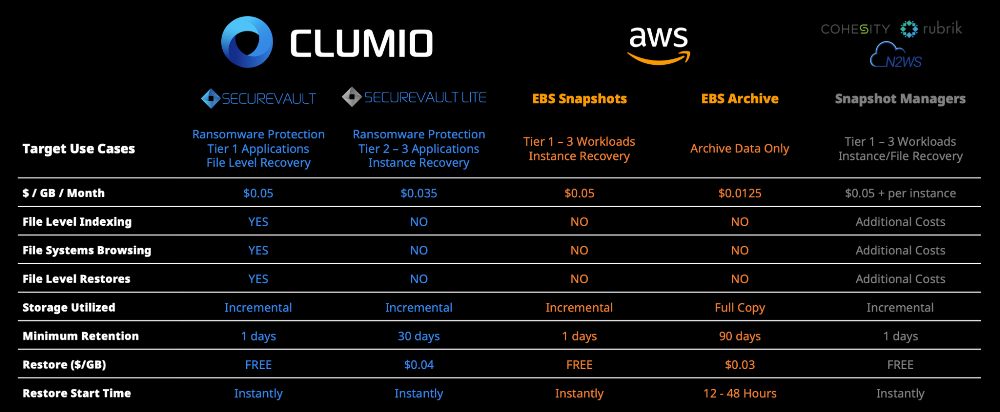 Pricing comparison between clumio vs amazon ec2/ebs