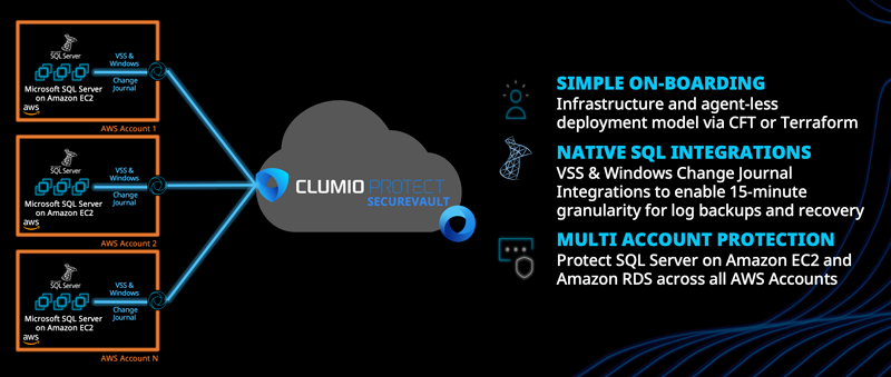 How Clumio Securevault can help protect SQL Server on Amazon EC2