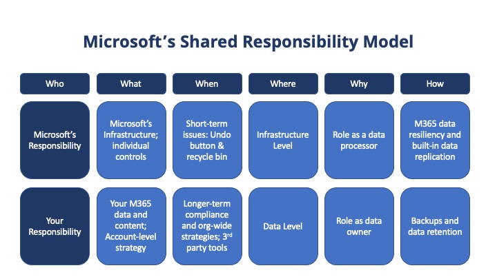 Framework of Microsoft's Shared Responsibility Model