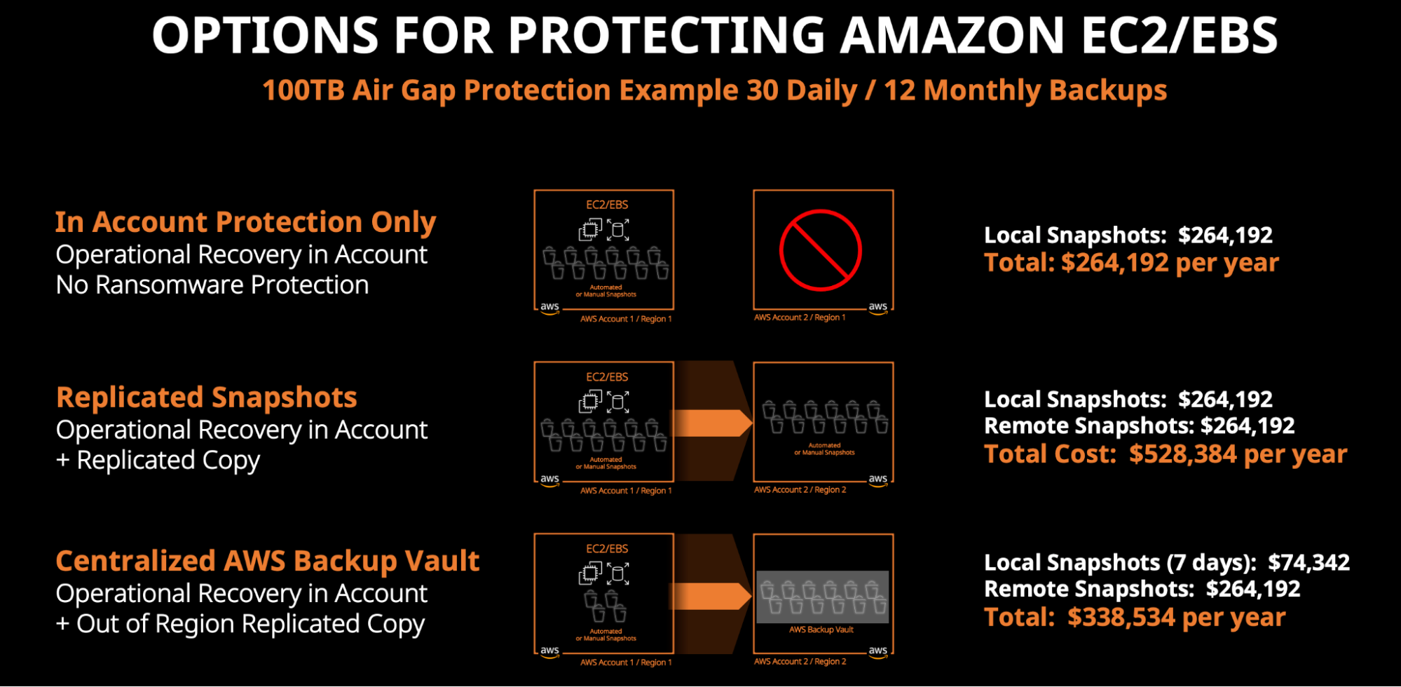 Options for Protecting Amazon EC2/EBS