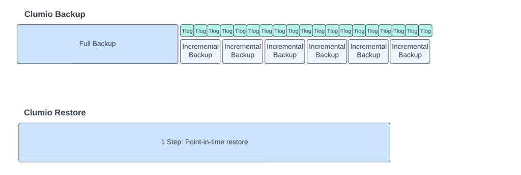 diagram - Clumio SQL Server backup & restore