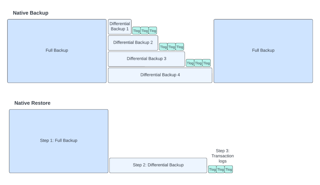 diagram - native SQL Server backup & restore